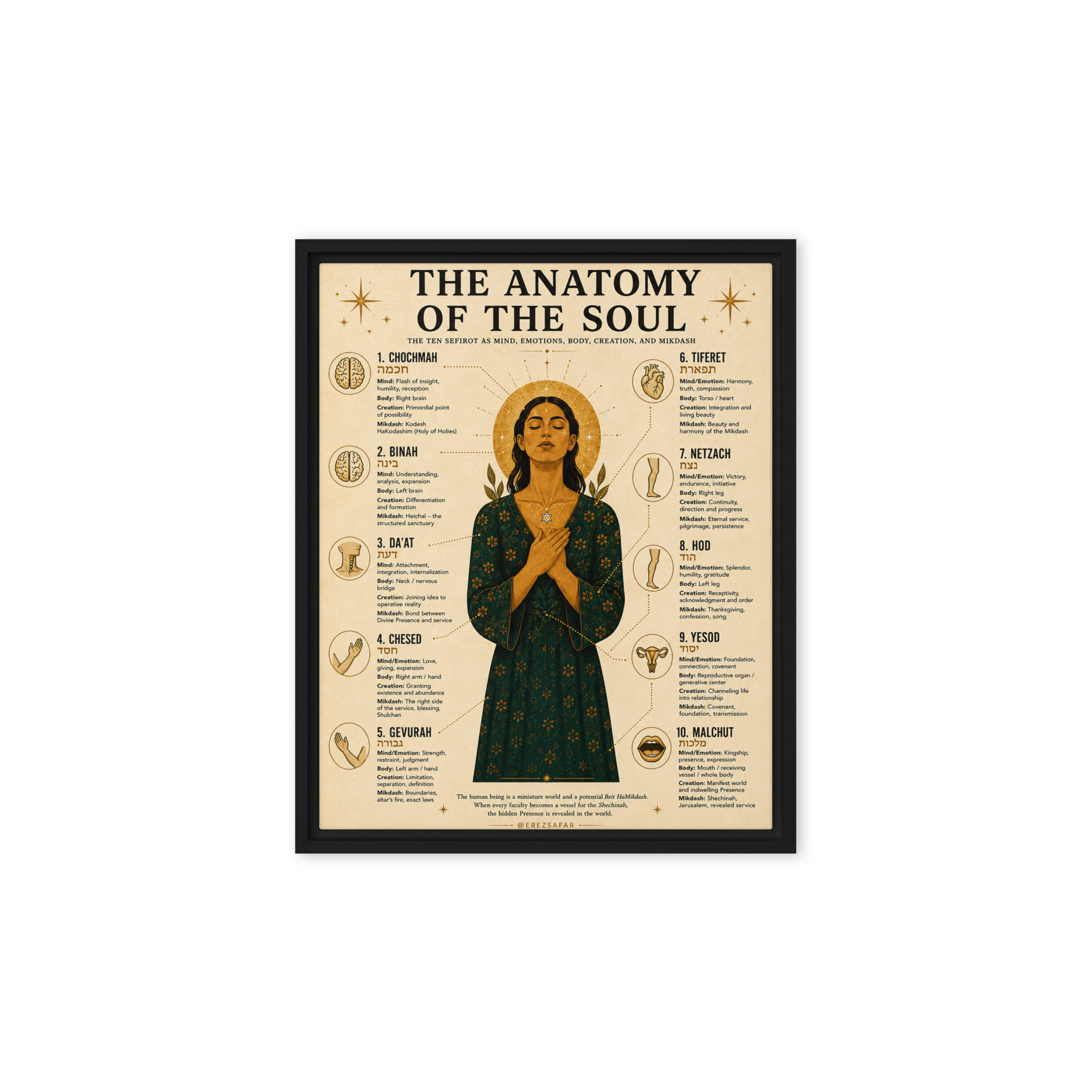 Anatomy of Sefirot Chart Framed Canvas